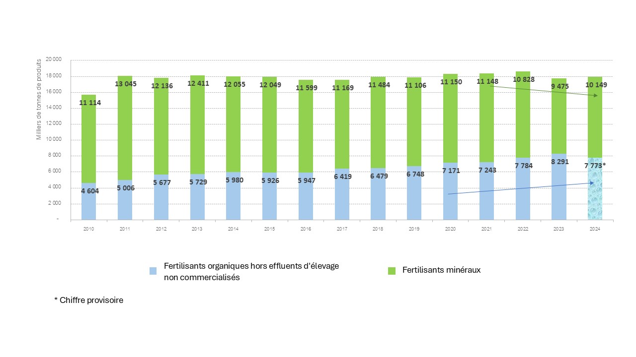 Evolution des livraisons de fertilisants de 2010 à 2024 (en milliers de tonnes) 